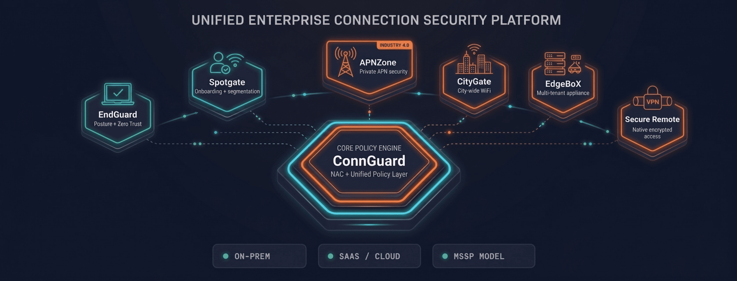 Illustration of the S3M unified enterprise connection security platform featuring ConnGuard NAC, EndGuard zero trust posture control, Spotgate onboarding, APNZone private APN security, CityGate smart city WiFi, EdgeBox multi-tenant appliance and Secure Remote VPN access.